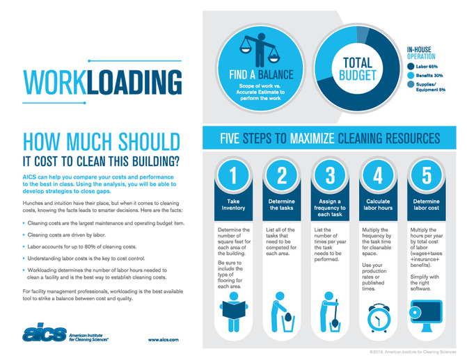 Workloading info graphic on cost to clean in five steps